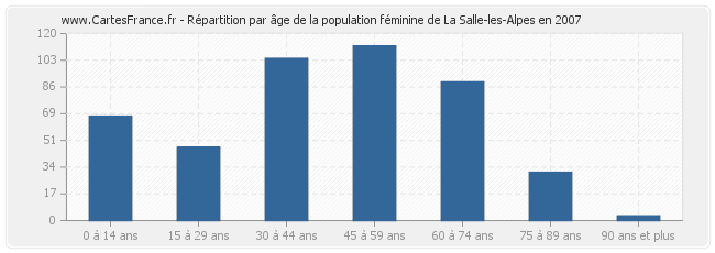 Répartition par âge de la population féminine de La Salle-les-Alpes en 2007